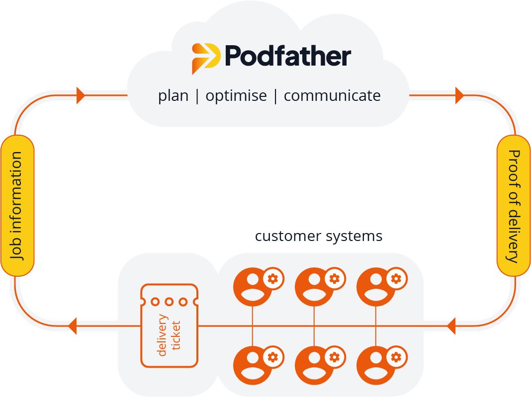 Streamlining Logistics and Delivery Management with Podfather | askIoT Blog